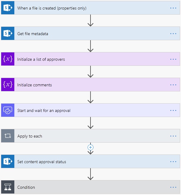 Flow overview