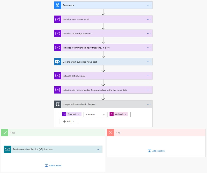 Flow overview