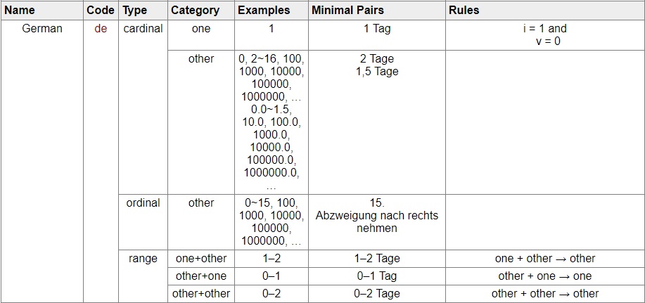 german plural rules